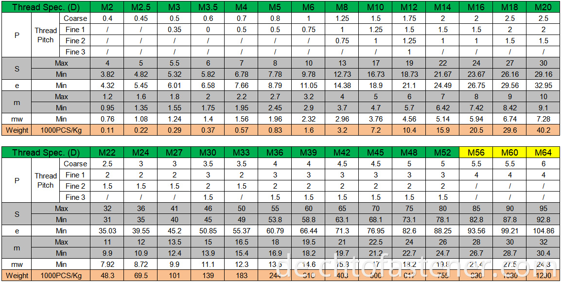 Din 439 Hexagon Thin Nut Specification List